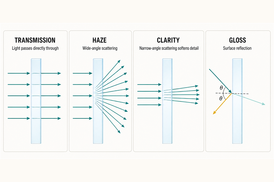 Diagram explaining transmission, haze, clarity, and gloss in plastic film
